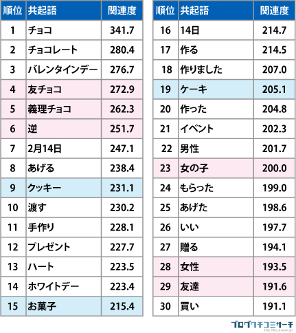 図22009年2月8日週の「バレンタイン」と語られた“共起語”