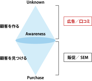 従来、PC／モバイル広告では販促など顧客を絞り込む点ばかりが重視されてきたが、今後は広告／口コミといった顧客をつくる部分でマス広告と連動させて活用することがより重要となる（※藤田氏資料より抜粋）