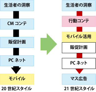 マス広告を起点とした発想ではなく、生活者の行動スタイルに合わせた行動コンテからの発想が必要となってくる（※藤田氏資料より抜粋）
