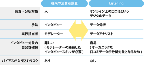 【図表3】従来の消費者調査とListening