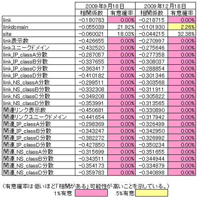 12月の順位変動