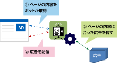 図03 コンテンツマッチ広告のボット