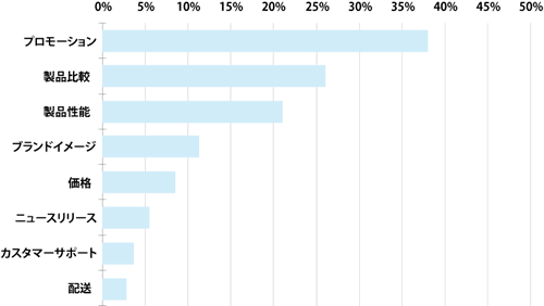 【図表6】キードライバー分析