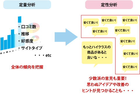 【図表8】ソーシャルメディアマーケティングにおける定性分析と定量分析の概念図