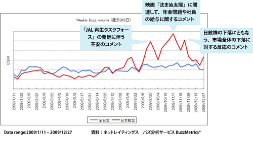 【図表9】バズボリュームのトレンド:JAL vs ANA