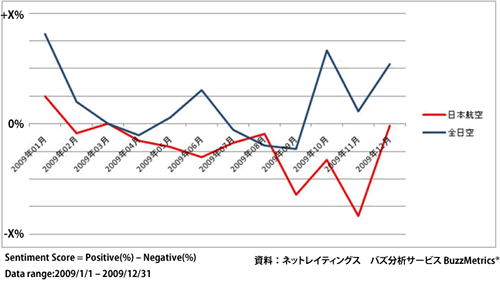 【図表10】センチメントスコアのトレンド:JAL vs ANA