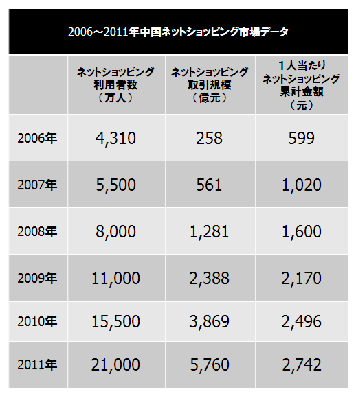 中国人ユーザーのネットショッピング利用頻度は向上している(出典:iResearch)