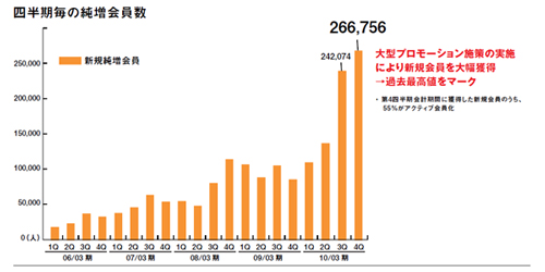 出典:平成22年3月期 通期決算説明会資料