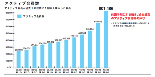 出典:平成22年3月期 通期決算説明会資料