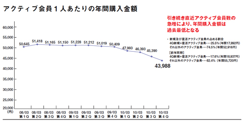 出典:平成22年3月期 通期決算説明会資料