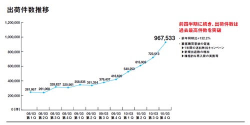 出典:平成22年3月期 通期決算説明会資料