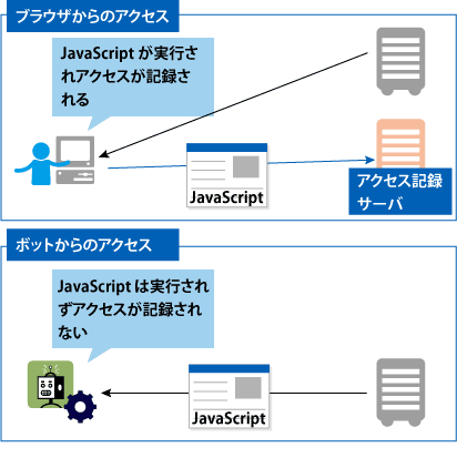 図05 ボットのアクセスはJavaScriptを利用したアクセス解析では残りづらい