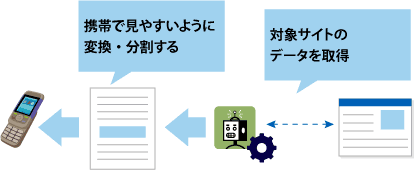 図07 トランスコーダーの挙動