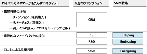 【図表5】ロイヤルカスタマーに対するソーシャルメディアマーケティング戦略