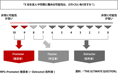 【図表6】Net Promoter Scoreのスコアリングモデル