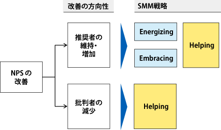【図表8】カスタマーロイヤルティ改善のためのソーシャルメディアマーケティング戦略