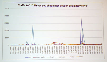 初期段階でTwitterからの流入があり、時間差でFacebookのトラフィックが増加していることが分かる