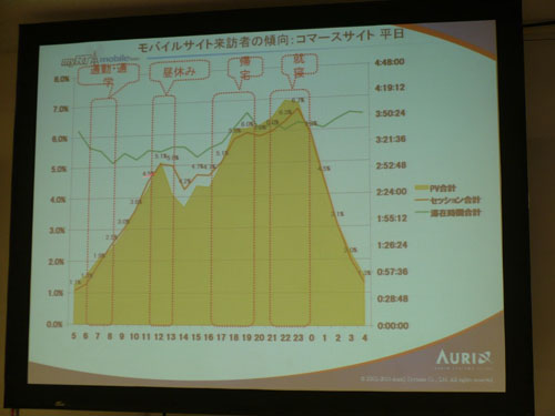 myRTモバイルから得たコマースサイトのアクセス傾向。平日と休日とでは大きく異なっているのが分かる