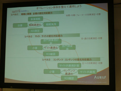 モバイルサイトの運営には、期間に応じた施策と効果測定を打つオペレーティングが求められている